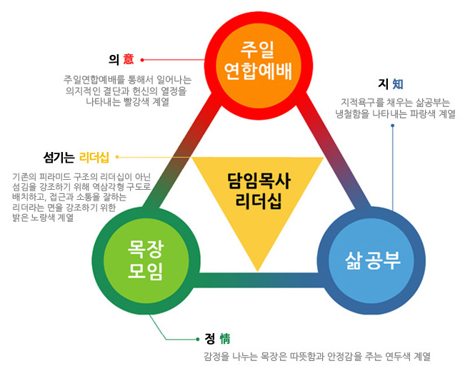 가정교회의 3축